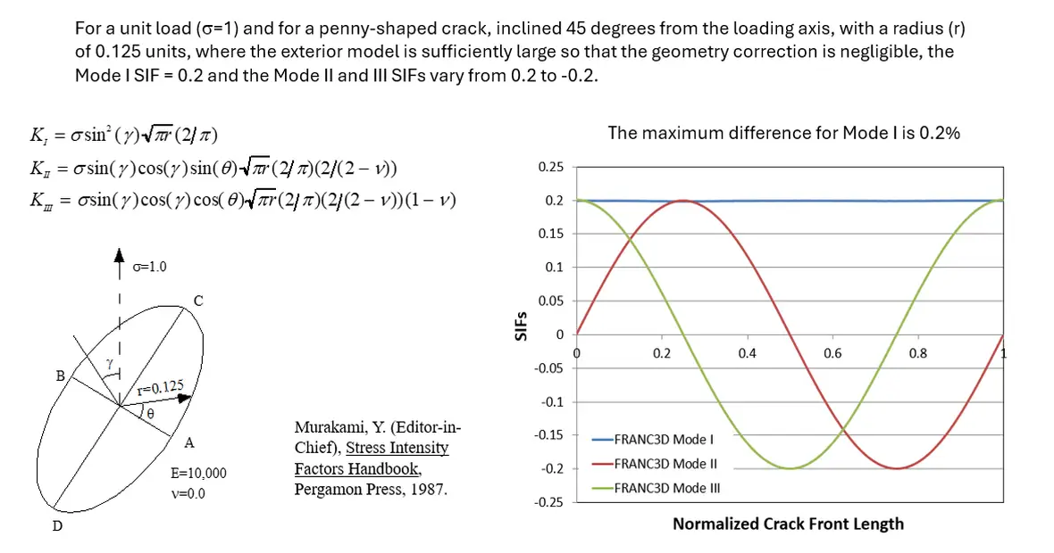 franc3d benchmark #2