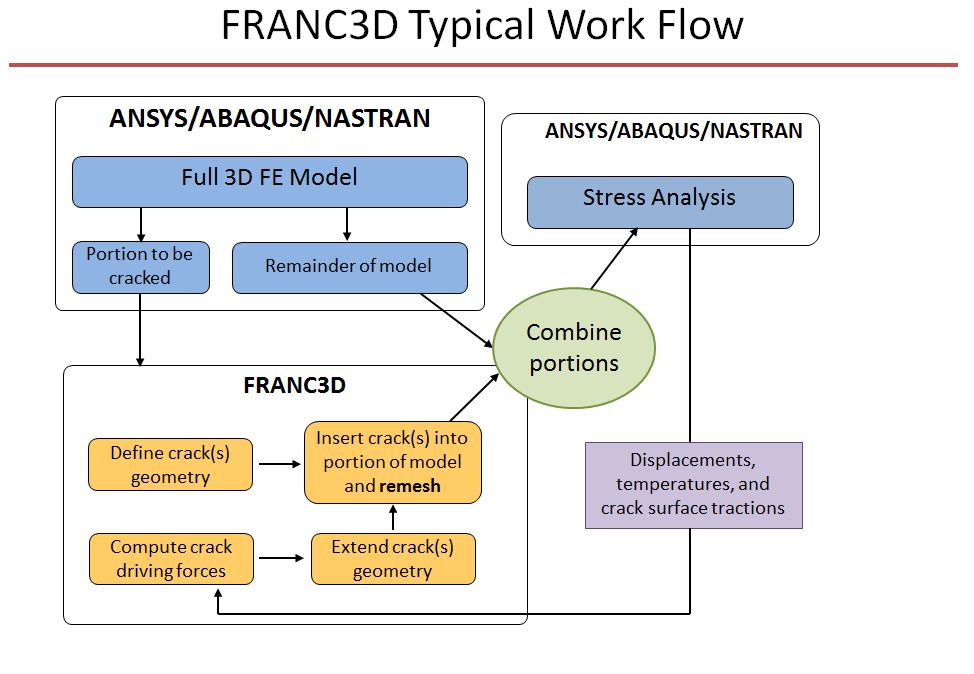 franc3d flow